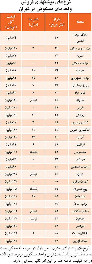 رکود بازارمسکن در جنوب تهران