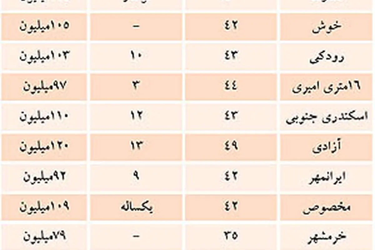 رکود بازارمسکن در جنوب تهران