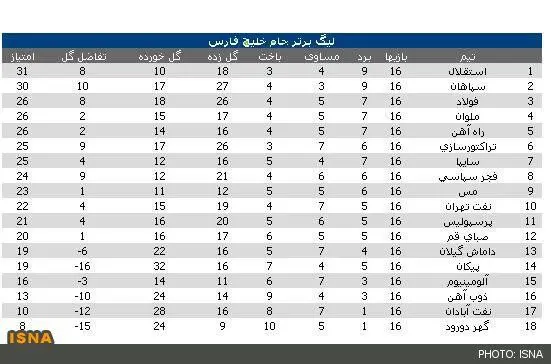 استقلال باخت +(جدول رده‌بندی)