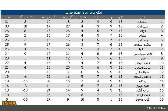 استقلال باخت +(جدول رده‌بندی)