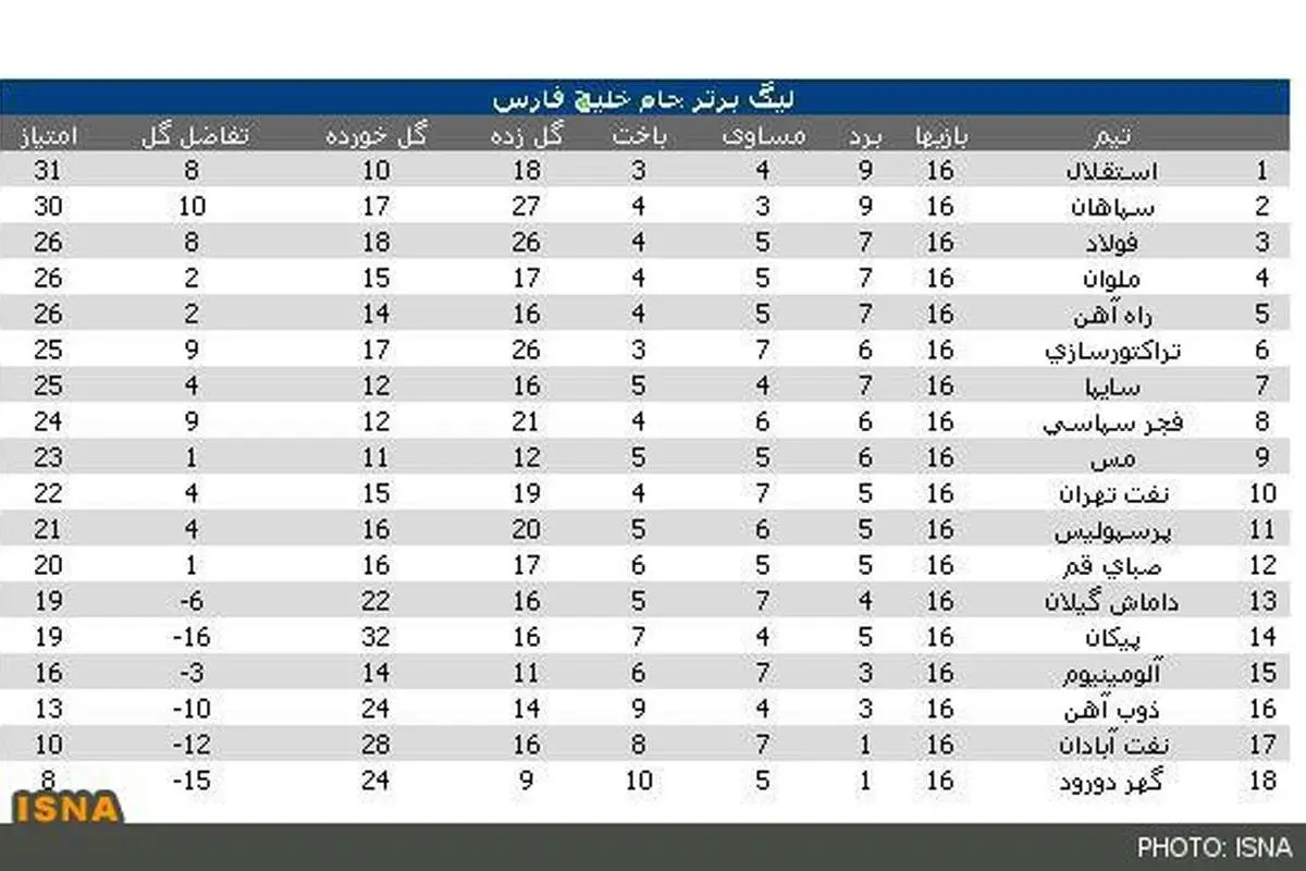 استقلال باخت +(جدول ردهبندی)