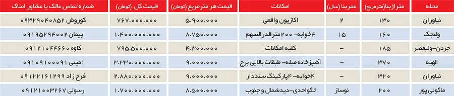 ویژگی‌های جالب آپارتمان‌های لوکس