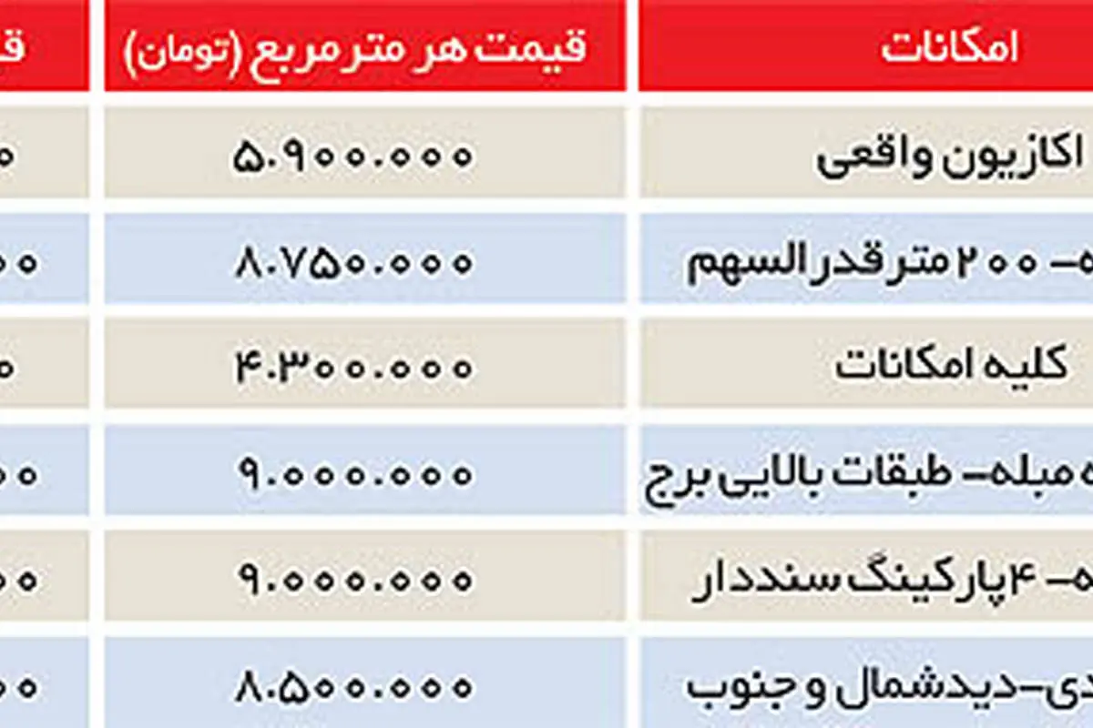 ویژگیهای جالب آپارتمانهای لوکس