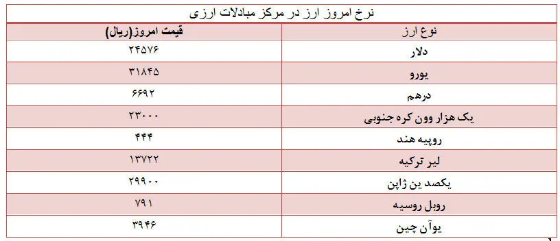 نرخ امروز انواع ارز در مرکز مبادلات