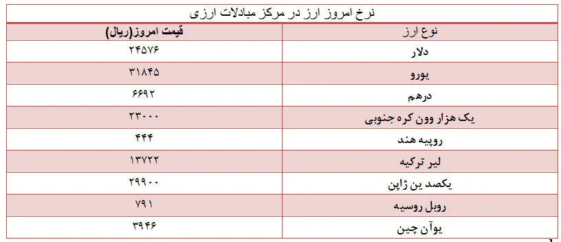 نرخ امروز انواع ارز در مرکز مبادلات