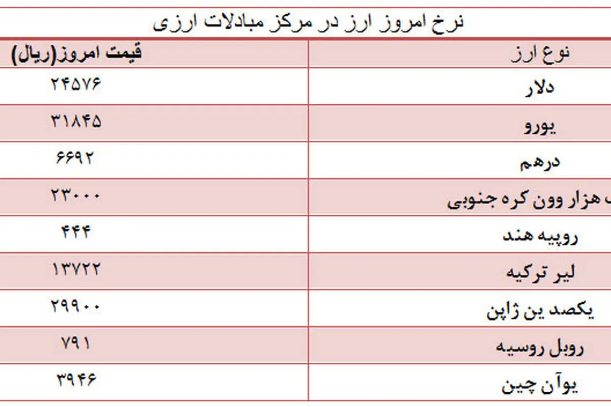 نرخ امروز انواع ارز در مرکز مبادلات