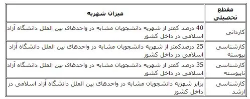 نحوه انتقال دانشجویان ایرانی خارج به دانشگاه آزاد