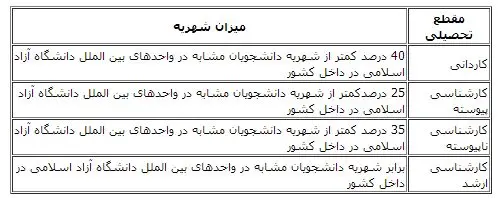 نحوه انتقال دانشجویان ایرانی خارج به دانشگاه آزاد