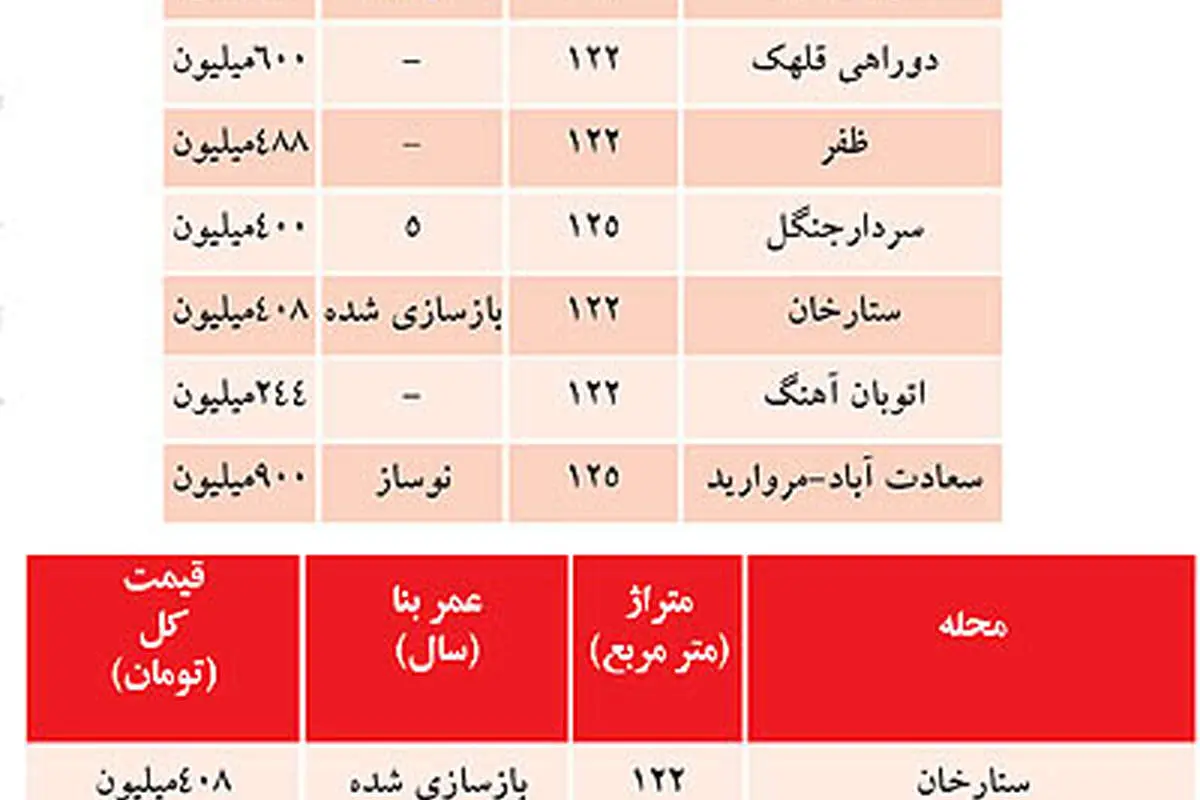 ليست تازه از قيمت مسكن