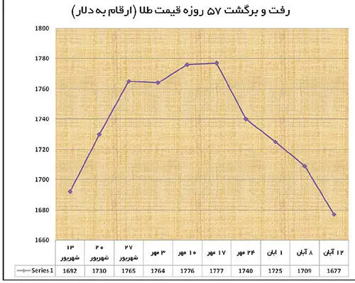 طلاي جهاني در سرازيري