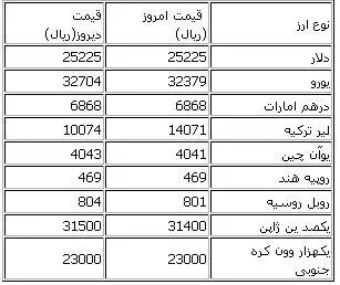 قيمت انواع ارز در مركز مبادلات