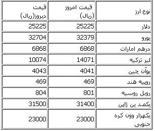 قيمت انواع ارز در مركز مبادلات