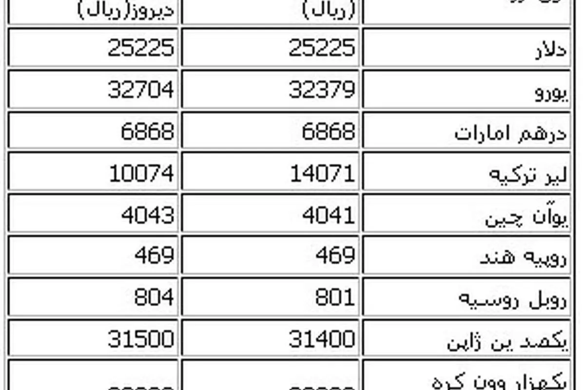 قيمت انواع ارز در مركز مبادلات