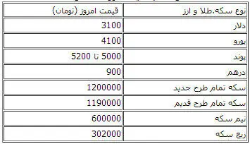جدول تداوم ریزش قیمت ارز و سکه