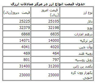 دلار و یورو مبادلاتی ارزان شد