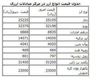 دلار و یورو مبادلاتی ارزان شد