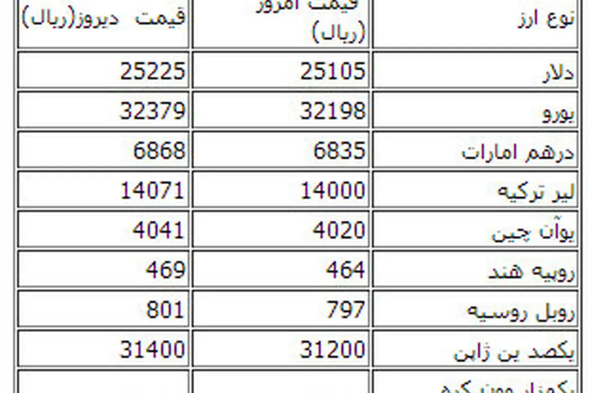 دلار و یورو مبادلاتی ارزان شد