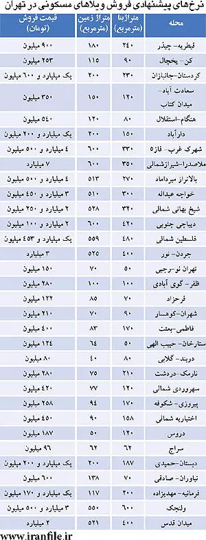 خانه ويلايي در تهران، چند؟
