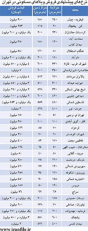 خانه ويلايي در تهران، چند؟