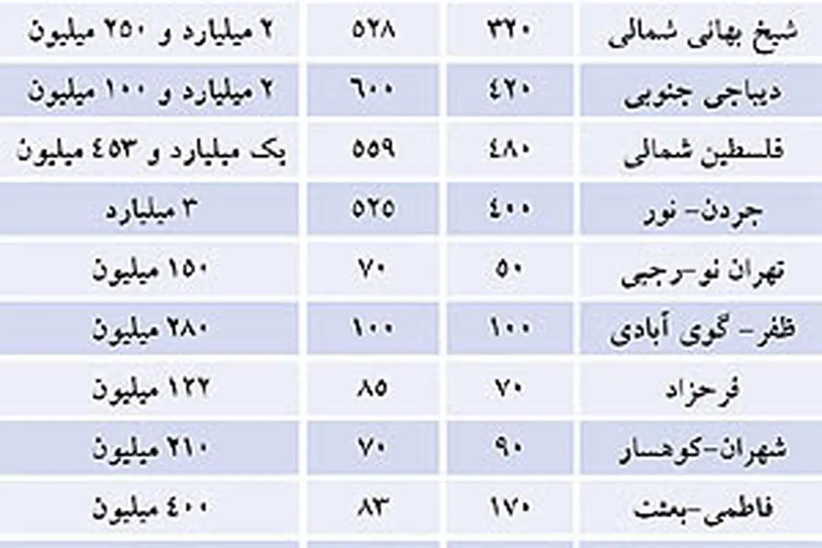خانه ويلايي در تهران، چند؟
