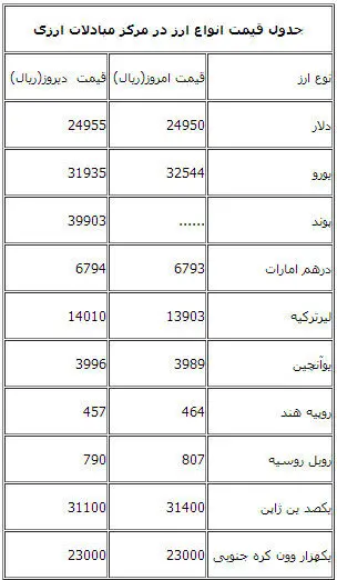 دلار مبادلاتی کاهش یافت/ پوند نیامده رفت