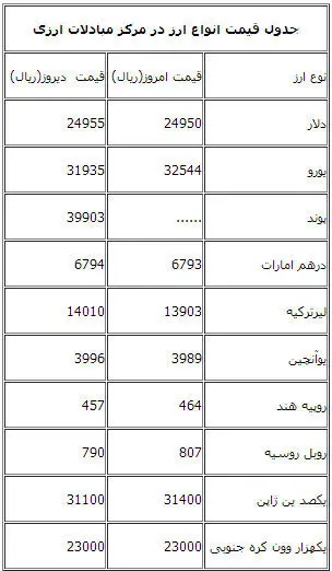 دلار مبادلاتی کاهش یافت/ پوند نیامده رفت