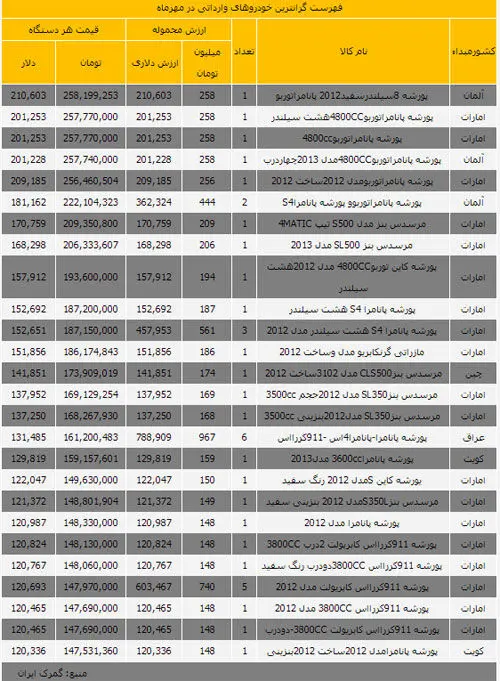 واردات ۳۱ دستگاه پورشه در دقیقه ۹۰