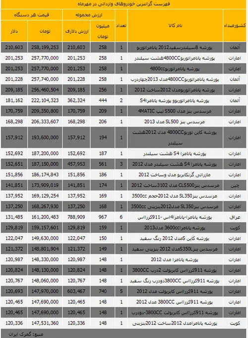 واردات ۳۱ دستگاه پورشه در دقیقه ۹۰