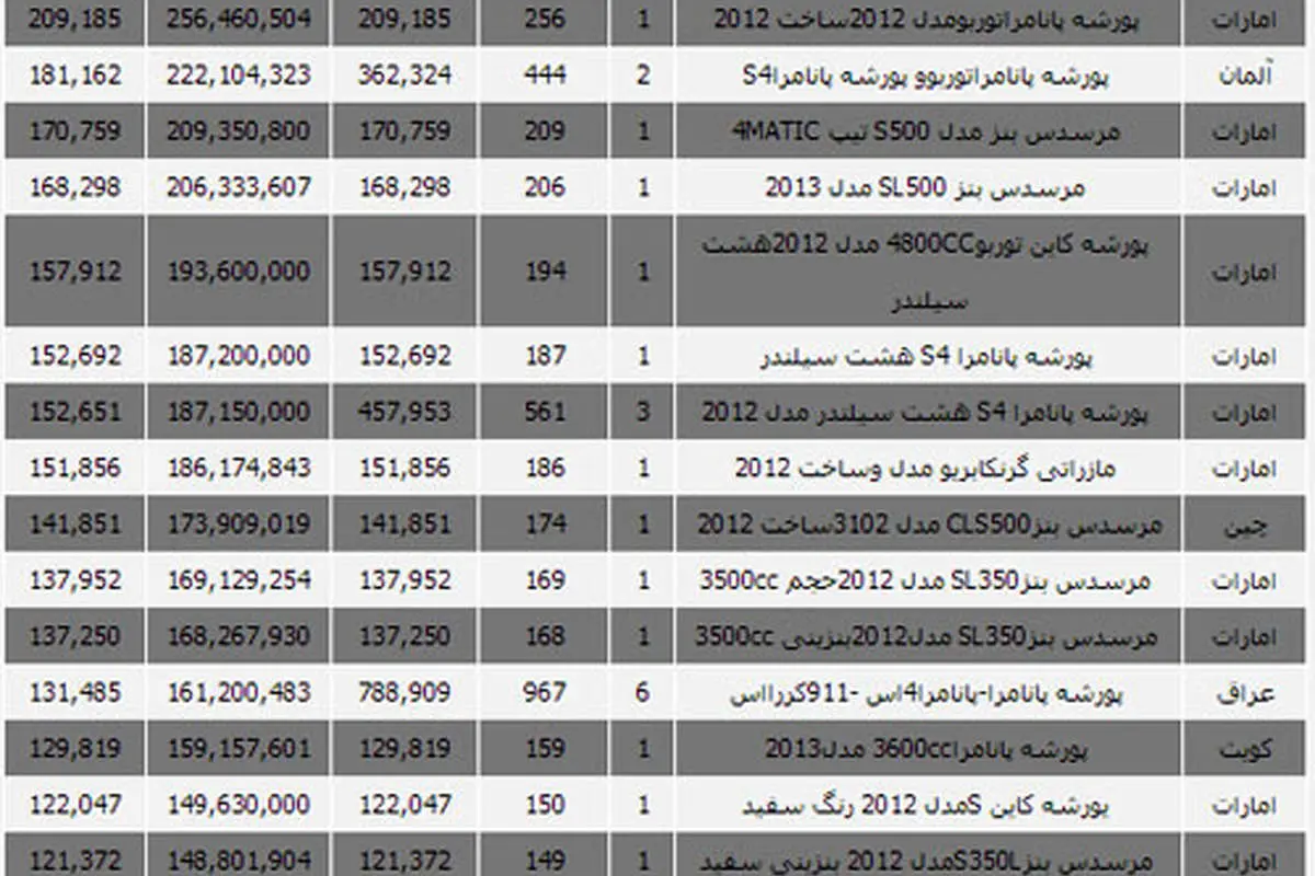 واردات ۳۱ دستگاه پورشه در دقیقه ۹۰