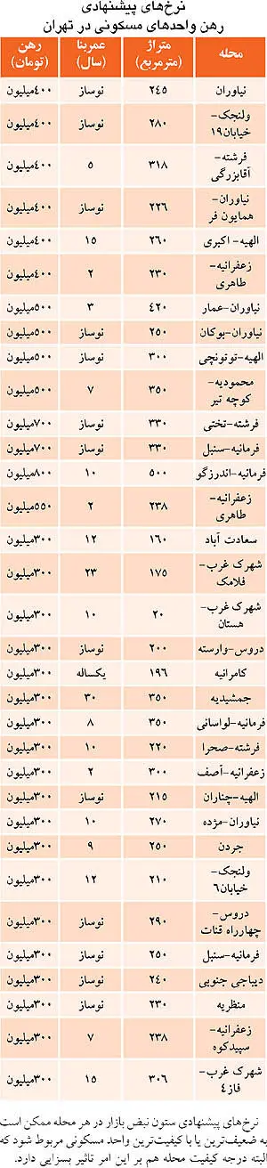 نگاهی به قسمت لوكس بازار مسكن