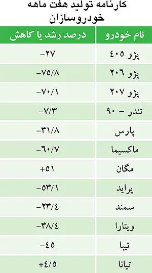 تولید خودرو به نصف نزدیک شد