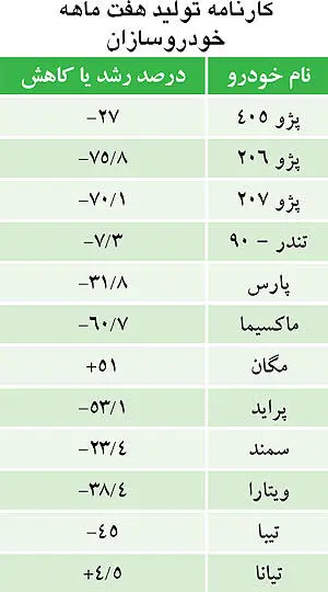 تولید خودرو به نصف نزدیک شد