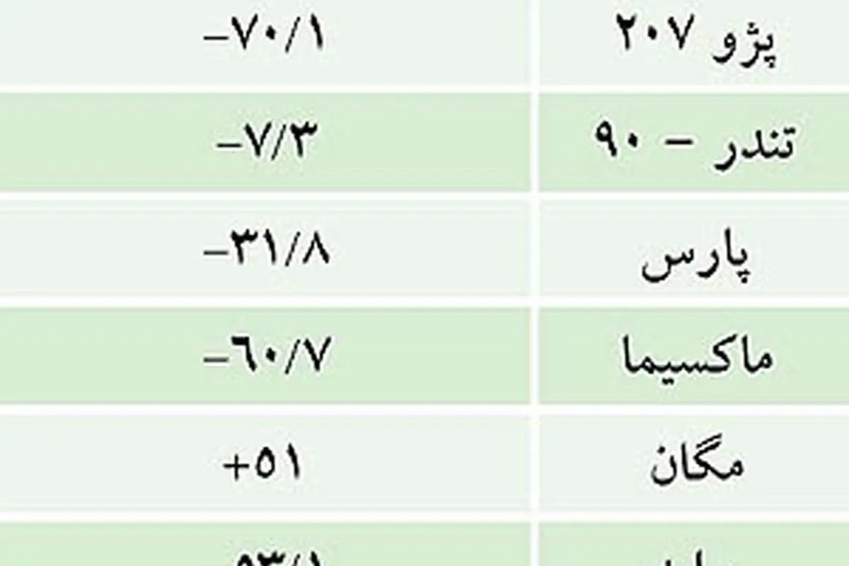 تولید خودرو به نصف نزدیک شد