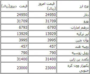 تثبیت دسته‌جمعی قیمت انواع ارز مبادلاتی