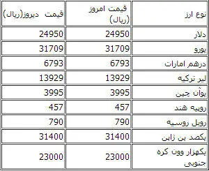 تثبیت دسته‌جمعی قیمت انواع ارز مبادلاتی