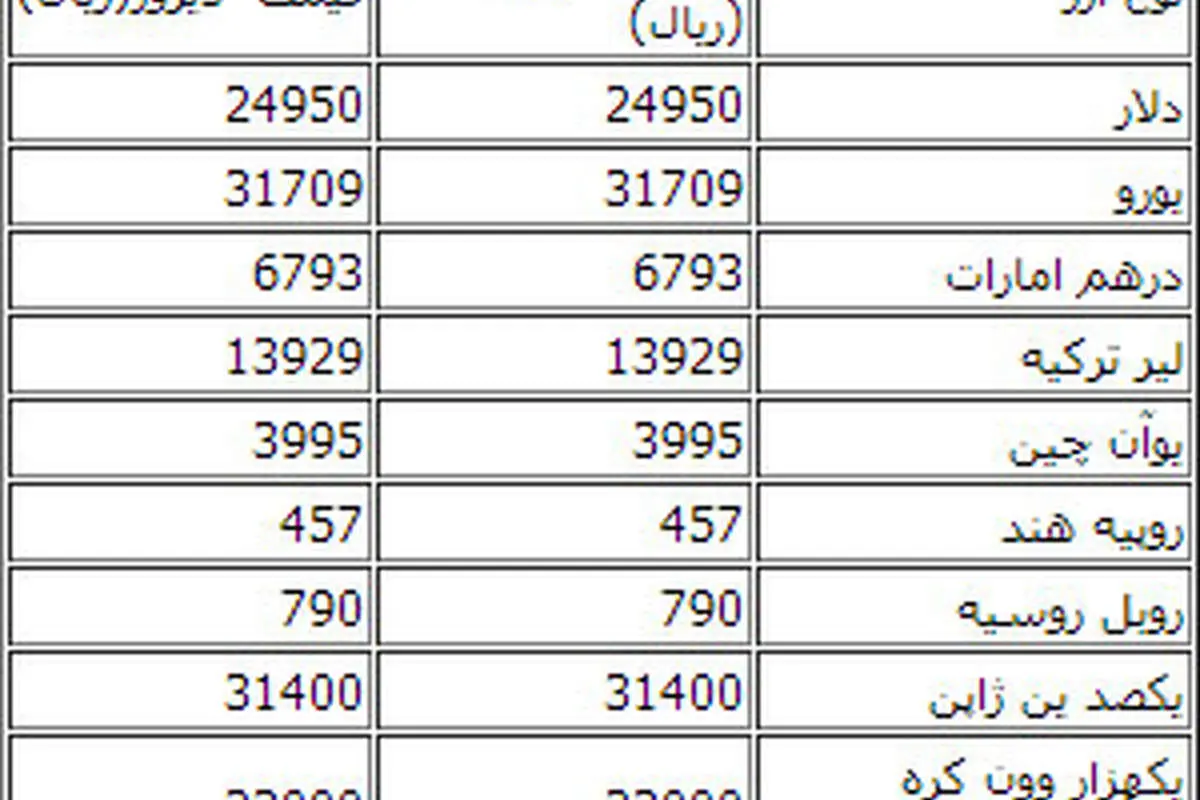 تثبیت دستهجمعی قیمت انواع ارز مبادلاتی