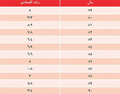 هفت عامل مخرب رشد اقتصادی