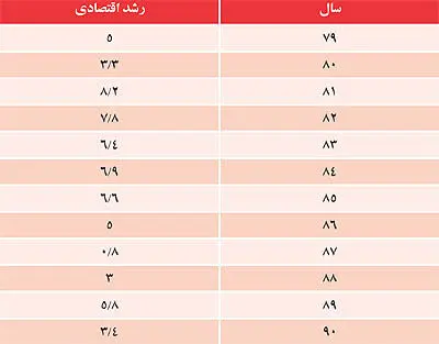 هفت عامل مخرب رشد اقتصادی