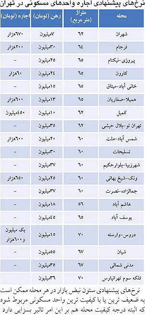 نرخ اجاره پارکینگ در مجتمع‌های مسکونی