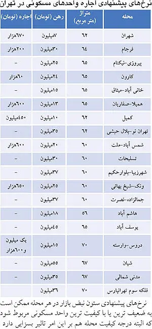 نرخ اجاره پارکینگ در مجتمع‌های مسکونی