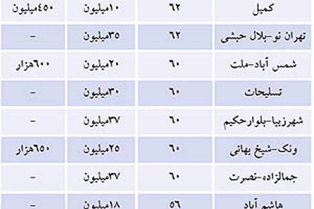 نرخ اجاره پارکینگ در مجتمعهای مسکونی
