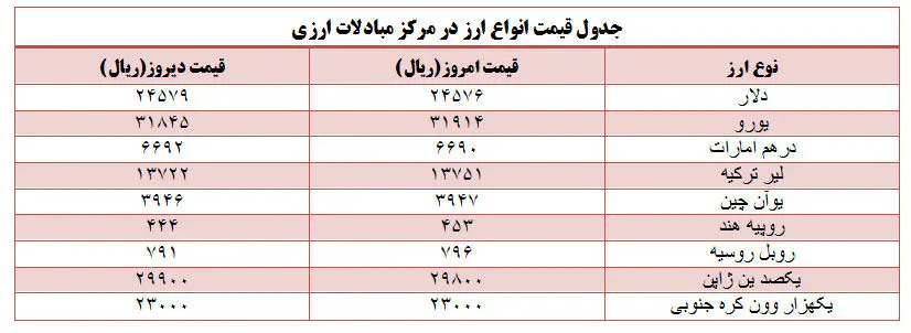 قیمت دلار کاهش یافت؛ یورو و لیر افزایش