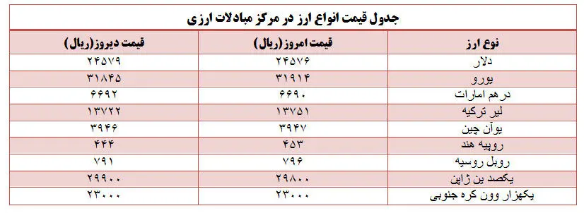 قیمت دلار کاهش یافت؛ یورو و لیر افزایش
