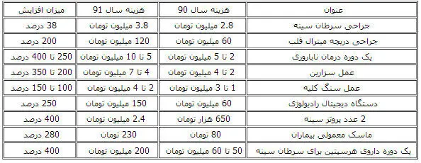 رشد 100 تا 400 درصدی قیمت لوازم پزشکی