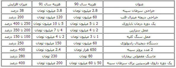 رشد 100 تا 400 درصدی قیمت لوازم پزشکی