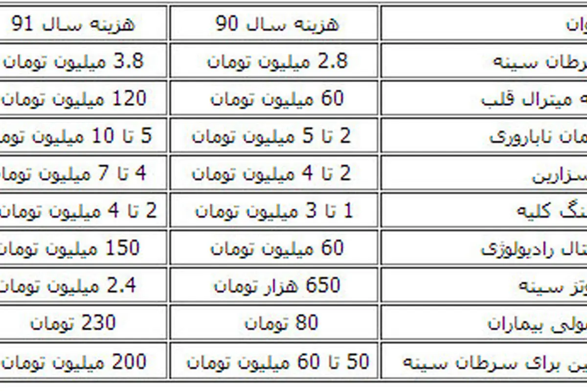 رشد 100 تا 400 درصدی قیمت لوازم پزشکی