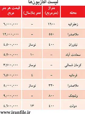 ماجرای اکازیون‌های ستاره‌دار در بازار مسکن