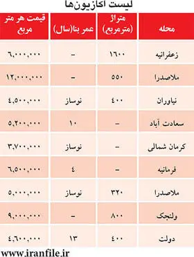 ماجرای اکازیون‌های ستاره‌دار در بازار مسکن
