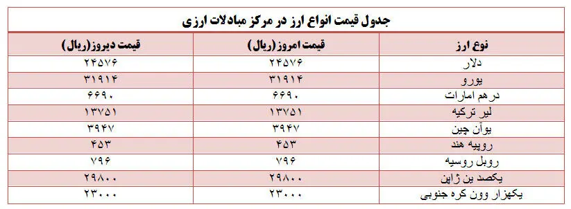 قیمت انواع ارز مبادلاتی