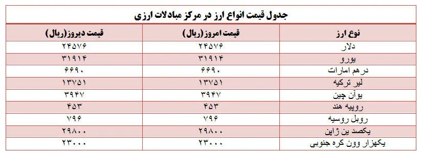 قیمت انواع ارز مبادلاتی